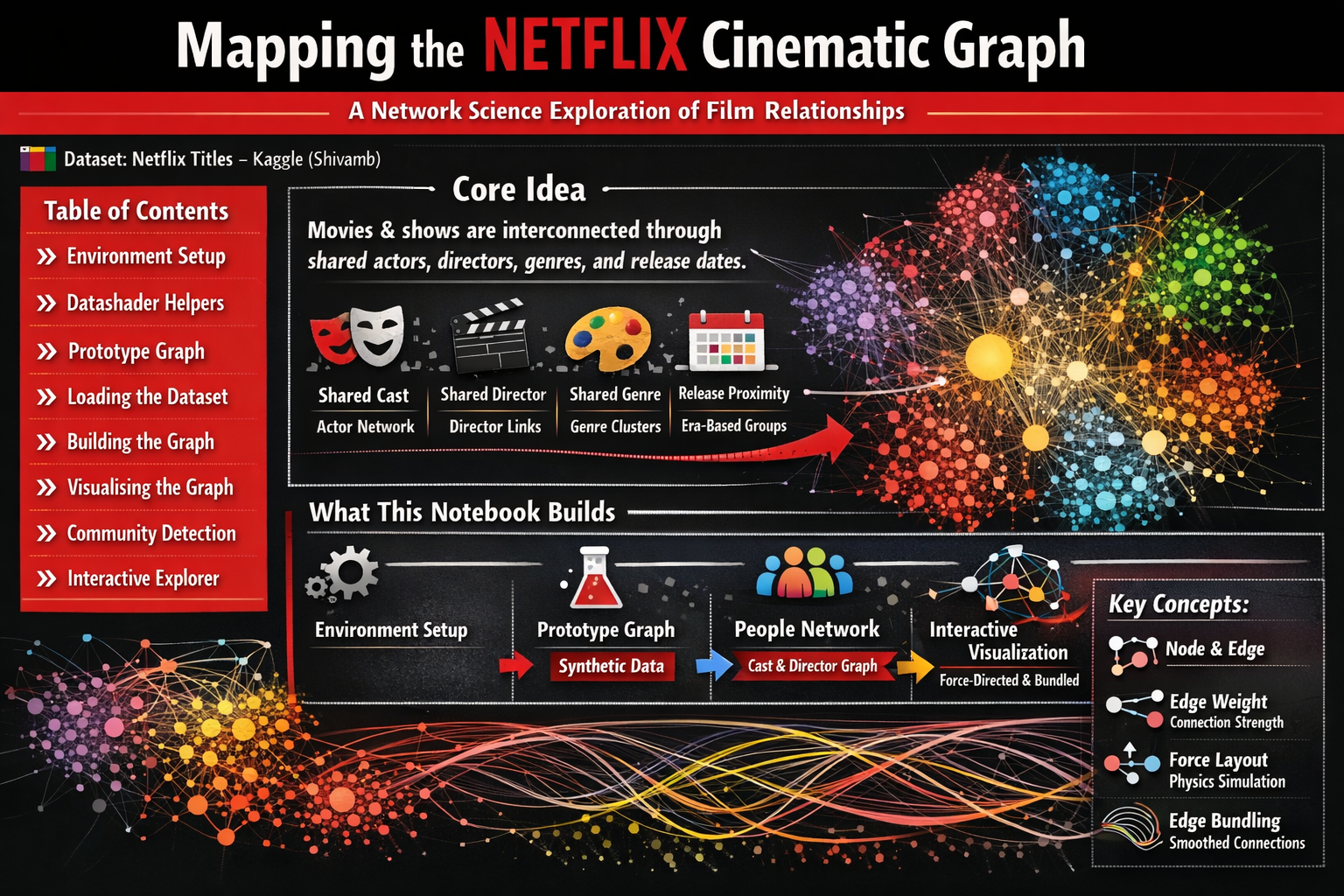 Graphing Netflix Social Networks in Python