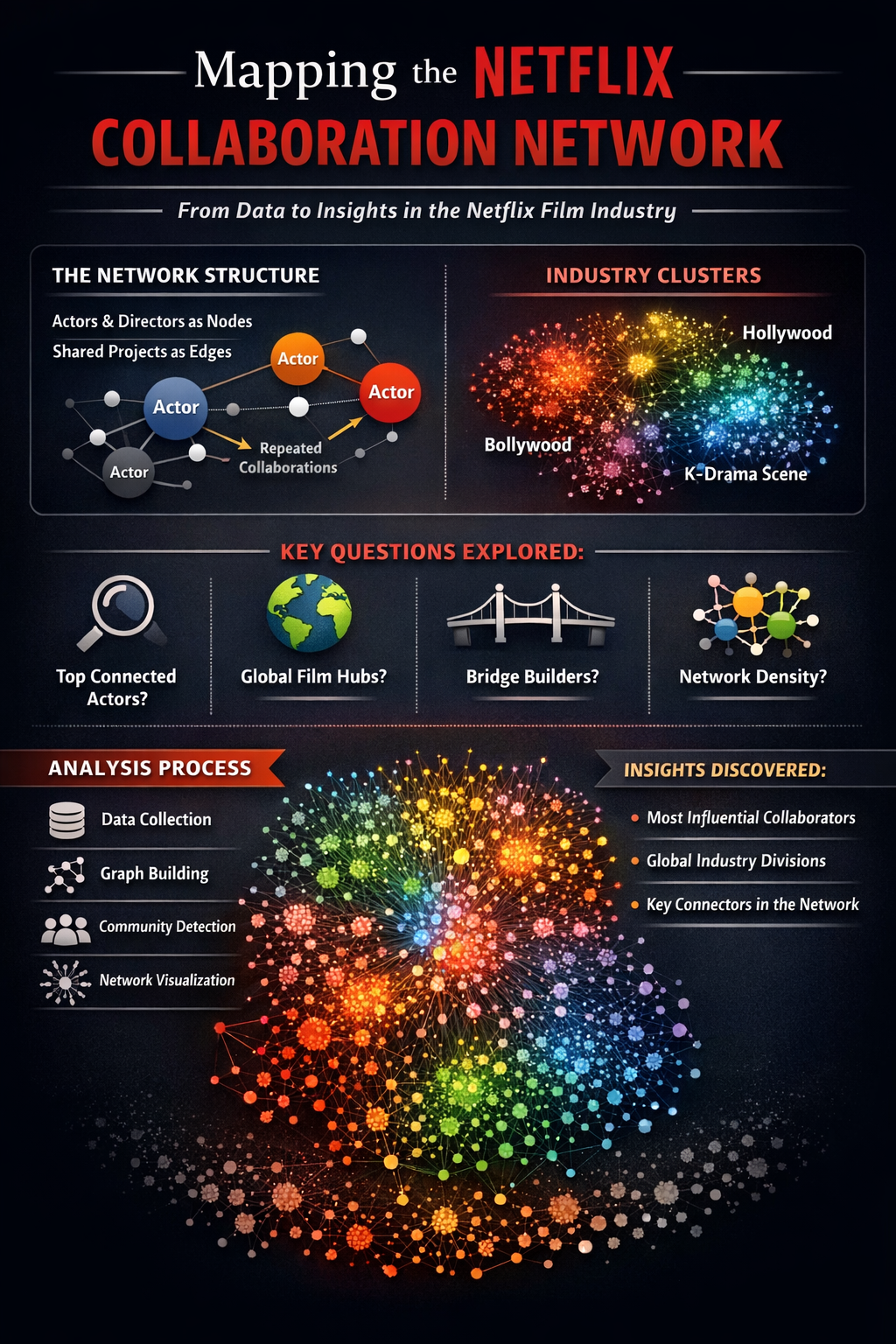 Comprehensive Network Mapping of Netflix in Python - Part II