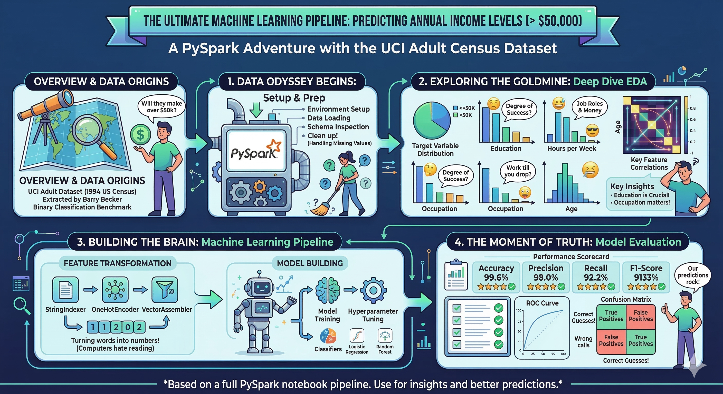 Machine Learning Pipeline Evaluations w/ PySpark